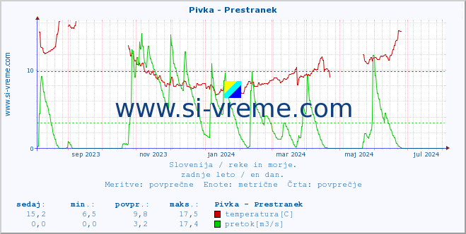 POVPREČJE :: Pivka - Prestranek :: temperatura | pretok | višina :: zadnje leto / en dan.