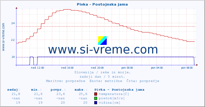 POVPREČJE :: Pivka - Postojnska jama :: temperatura | pretok | višina :: zadnji dan / 5 minut.