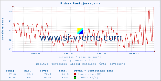 POVPREČJE :: Pivka - Postojnska jama :: temperatura | pretok | višina :: zadnji mesec / 2 uri.