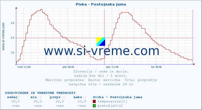 POVPREČJE :: Pivka - Postojnska jama :: temperatura | pretok | višina :: zadnja dva dni / 5 minut.