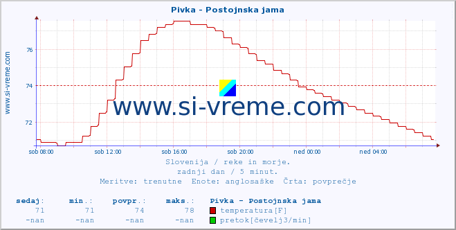 POVPREČJE :: Pivka - Postojnska jama :: temperatura | pretok | višina :: zadnji dan / 5 minut.