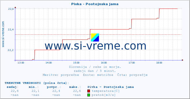 POVPREČJE :: Pivka - Postojnska jama :: temperatura | pretok | višina :: zadnji dan / 5 minut.