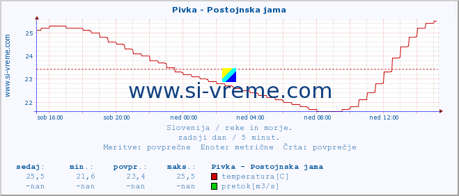 POVPREČJE :: Pivka - Postojnska jama :: temperatura | pretok | višina :: zadnji dan / 5 minut.