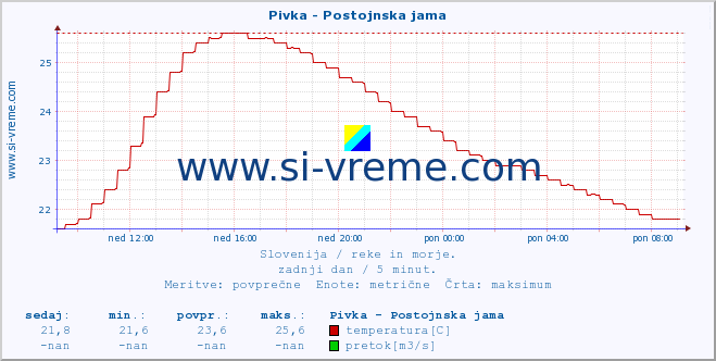 POVPREČJE :: Pivka - Postojnska jama :: temperatura | pretok | višina :: zadnji dan / 5 minut.