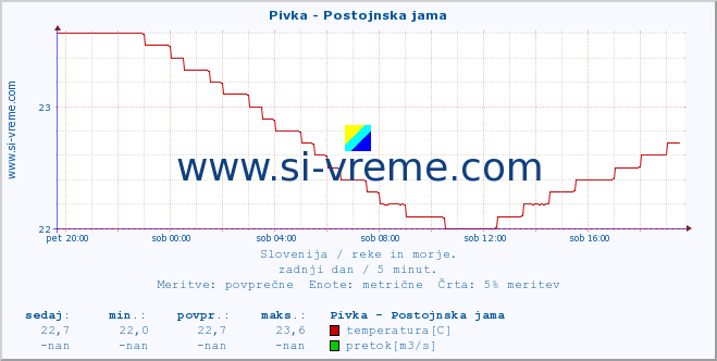 POVPREČJE :: Pivka - Postojnska jama :: temperatura | pretok | višina :: zadnji dan / 5 minut.