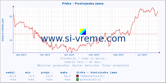 POVPREČJE :: Pivka - Postojnska jama :: temperatura | pretok | višina :: zadnje leto / en dan.