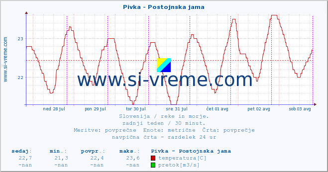 POVPREČJE :: Pivka - Postojnska jama :: temperatura | pretok | višina :: zadnji teden / 30 minut.