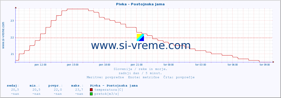 POVPREČJE :: Pivka - Postojnska jama :: temperatura | pretok | višina :: zadnji dan / 5 minut.