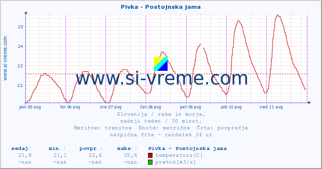 POVPREČJE :: Pivka - Postojnska jama :: temperatura | pretok | višina :: zadnji teden / 30 minut.