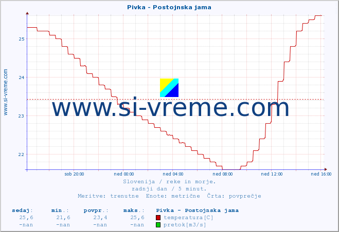 POVPREČJE :: Pivka - Postojnska jama :: temperatura | pretok | višina :: zadnji dan / 5 minut.