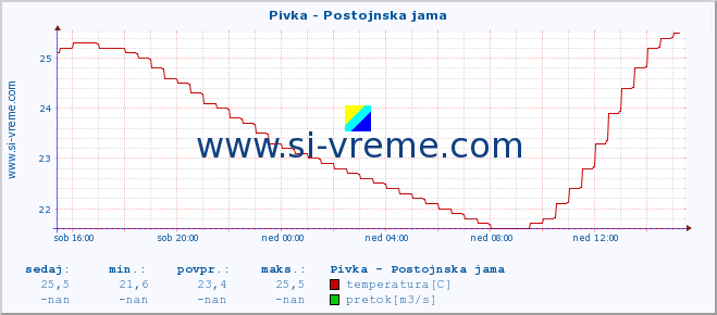 POVPREČJE :: Pivka - Postojnska jama :: temperatura | pretok | višina :: zadnji dan / 5 minut.