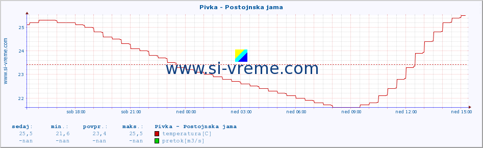 POVPREČJE :: Pivka - Postojnska jama :: temperatura | pretok | višina :: zadnji dan / 5 minut.