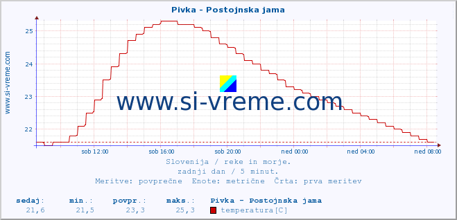 POVPREČJE :: Pivka - Postojnska jama :: temperatura | pretok | višina :: zadnji dan / 5 minut.