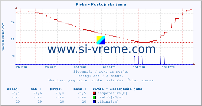 POVPREČJE :: Pivka - Postojnska jama :: temperatura | pretok | višina :: zadnji dan / 5 minut.