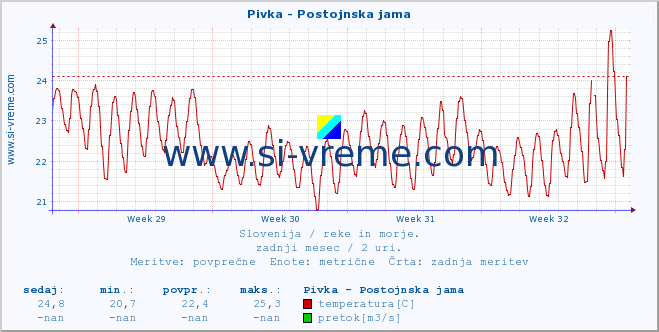 POVPREČJE :: Pivka - Postojnska jama :: temperatura | pretok | višina :: zadnji mesec / 2 uri.