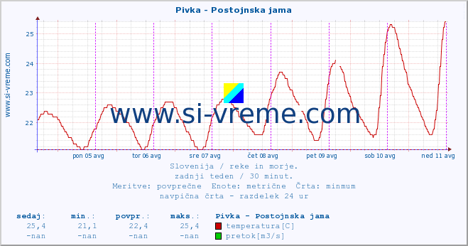 POVPREČJE :: Pivka - Postojnska jama :: temperatura | pretok | višina :: zadnji teden / 30 minut.