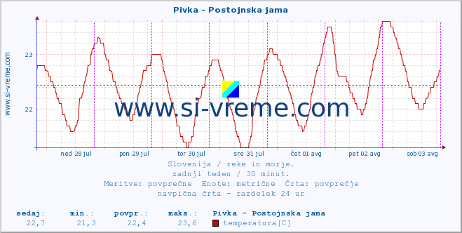 POVPREČJE :: Pivka - Postojnska jama :: temperatura | pretok | višina :: zadnji teden / 30 minut.