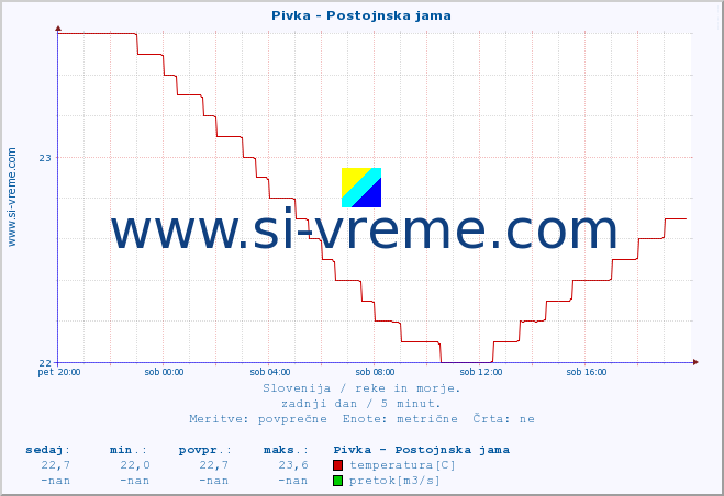 POVPREČJE :: Pivka - Postojnska jama :: temperatura | pretok | višina :: zadnji dan / 5 minut.