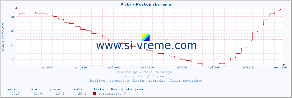 POVPREČJE :: Pivka - Postojnska jama :: temperatura | pretok | višina :: zadnji dan / 5 minut.