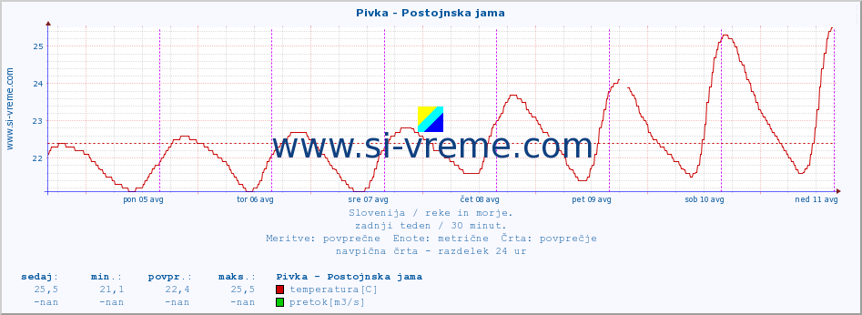 POVPREČJE :: Pivka - Postojnska jama :: temperatura | pretok | višina :: zadnji teden / 30 minut.