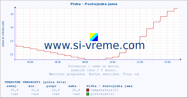 POVPREČJE :: Pivka - Postojnska jama :: temperatura | pretok | višina :: zadnji dan / 5 minut.