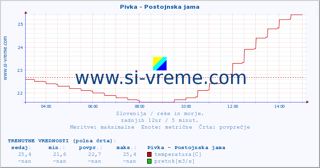 POVPREČJE :: Pivka - Postojnska jama :: temperatura | pretok | višina :: zadnji dan / 5 minut.