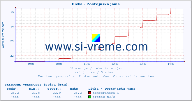 POVPREČJE :: Pivka - Postojnska jama :: temperatura | pretok | višina :: zadnji dan / 5 minut.