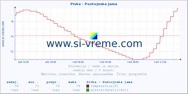 POVPREČJE :: Pivka - Postojnska jama :: temperatura | pretok | višina :: zadnji dan / 5 minut.