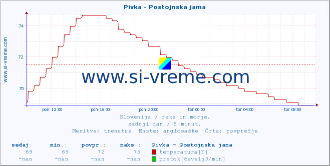 POVPREČJE :: Pivka - Postojnska jama :: temperatura | pretok | višina :: zadnji dan / 5 minut.