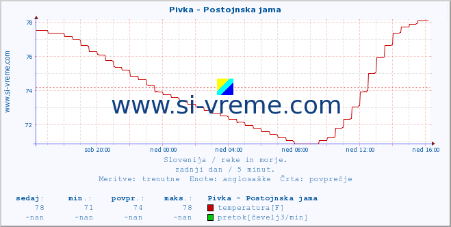 POVPREČJE :: Pivka - Postojnska jama :: temperatura | pretok | višina :: zadnji dan / 5 minut.