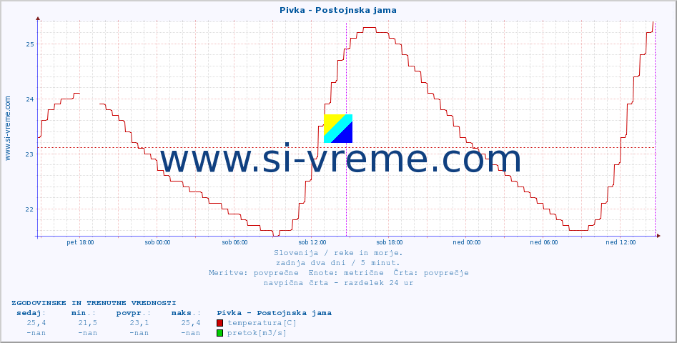 POVPREČJE :: Pivka - Postojnska jama :: temperatura | pretok | višina :: zadnja dva dni / 5 minut.