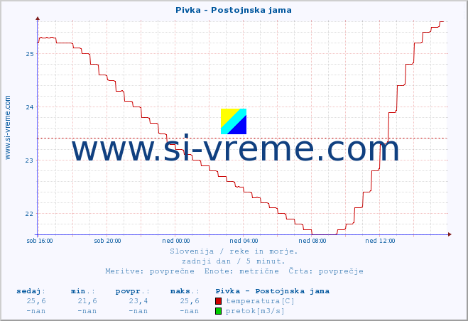 POVPREČJE :: Pivka - Postojnska jama :: temperatura | pretok | višina :: zadnji dan / 5 minut.