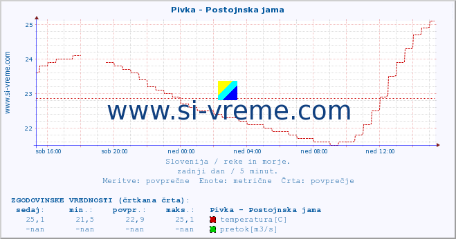 POVPREČJE :: Pivka - Postojnska jama :: temperatura | pretok | višina :: zadnji dan / 5 minut.