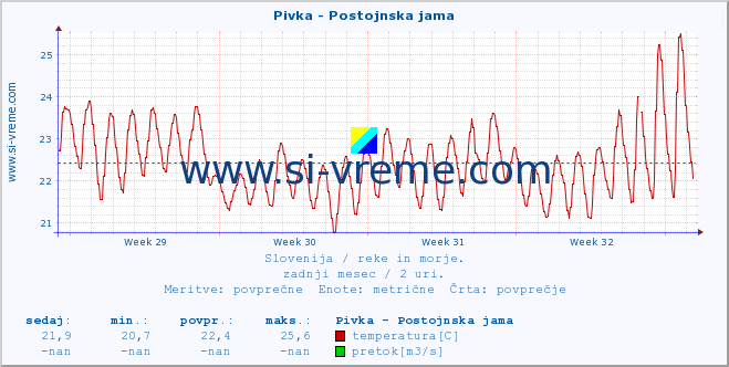 POVPREČJE :: Pivka - Postojnska jama :: temperatura | pretok | višina :: zadnji mesec / 2 uri.