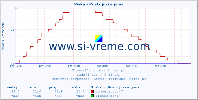 POVPREČJE :: Pivka - Postojnska jama :: temperatura | pretok | višina :: zadnji dan / 5 minut.