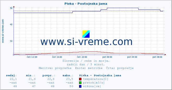 POVPREČJE :: Pivka - Postojnska jama :: temperatura | pretok | višina :: zadnji dan / 5 minut.