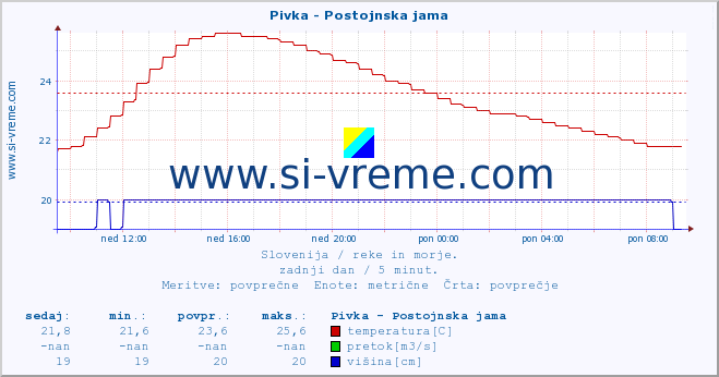 POVPREČJE :: Pivka - Postojnska jama :: temperatura | pretok | višina :: zadnji dan / 5 minut.