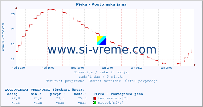 POVPREČJE :: Pivka - Postojnska jama :: temperatura | pretok | višina :: zadnji dan / 5 minut.