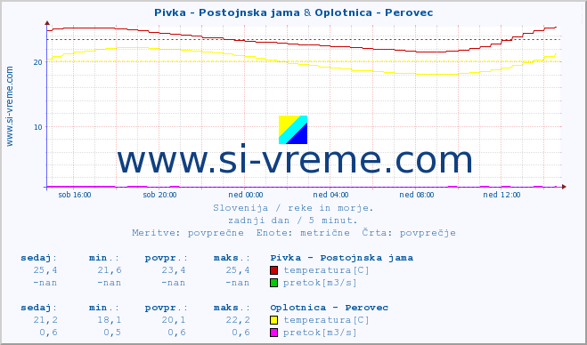 POVPREČJE :: Pivka - Postojnska jama & Oplotnica - Perovec :: temperatura | pretok | višina :: zadnji dan / 5 minut.