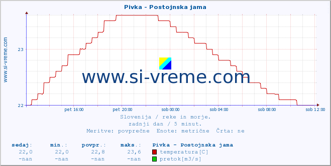 POVPREČJE :: Pivka - Postojnska jama :: temperatura | pretok | višina :: zadnji dan / 5 minut.