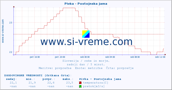 POVPREČJE :: Pivka - Postojnska jama :: temperatura | pretok | višina :: zadnji dan / 5 minut.