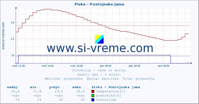 POVPREČJE :: Pivka - Postojnska jama :: temperatura | pretok | višina :: zadnji dan / 5 minut.