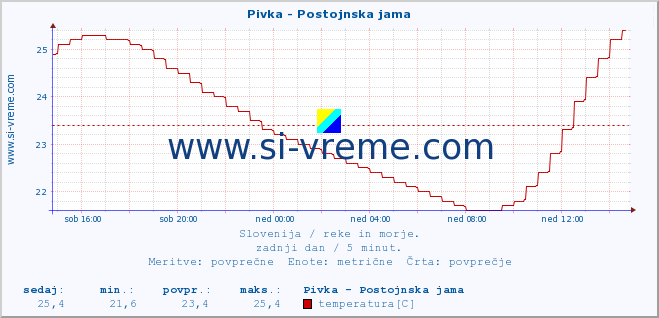 POVPREČJE :: Pivka - Postojnska jama :: temperatura | pretok | višina :: zadnji dan / 5 minut.