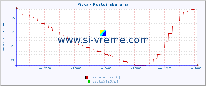 POVPREČJE :: Pivka - Postojnska jama :: temperatura | pretok | višina :: zadnji dan / 5 minut.