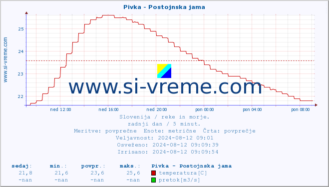 POVPREČJE :: Pivka - Postojnska jama :: temperatura | pretok | višina :: zadnji dan / 5 minut.