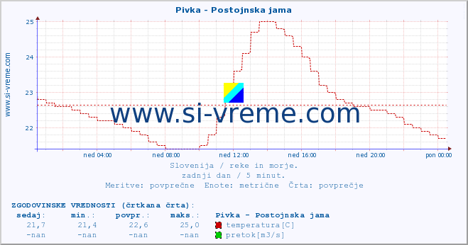 POVPREČJE :: Pivka - Postojnska jama :: temperatura | pretok | višina :: zadnji dan / 5 minut.