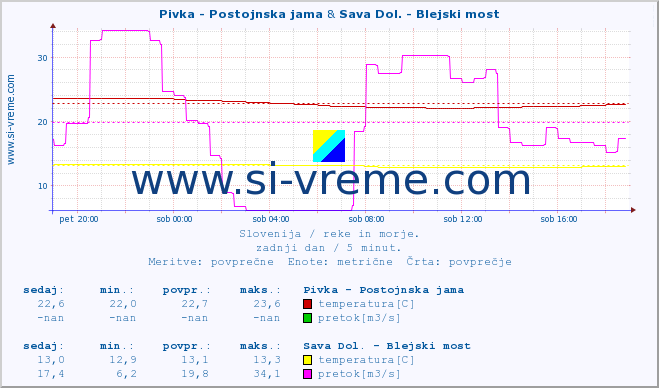 POVPREČJE :: Pivka - Postojnska jama & Sava Dol. - Blejski most :: temperatura | pretok | višina :: zadnji dan / 5 minut.