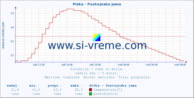 POVPREČJE :: Pivka - Postojnska jama :: temperatura | pretok | višina :: zadnji dan / 5 minut.