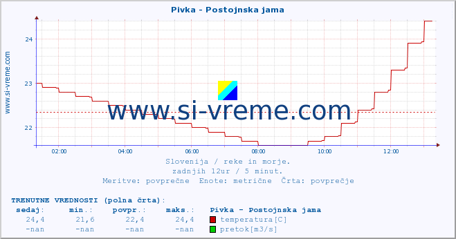 POVPREČJE :: Pivka - Postojnska jama :: temperatura | pretok | višina :: zadnji dan / 5 minut.