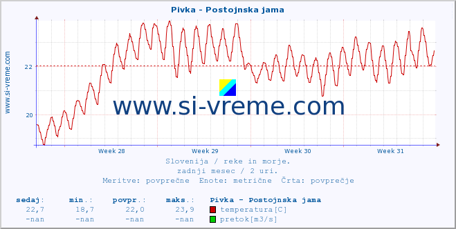 POVPREČJE :: Pivka - Postojnska jama :: temperatura | pretok | višina :: zadnji mesec / 2 uri.